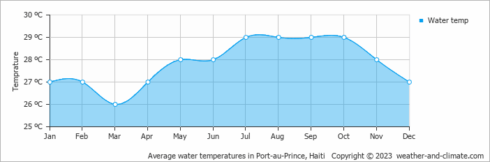 Average water temperatures in Port-au-Prince, Haiti   Copyright © 2023  weather-and-climate.com  