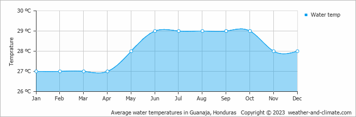 Average monthly water temperature in Guanaja, 