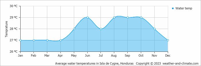 Average monthly water temperature in Isla de Cygne, Honduras