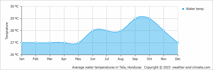 Average monthly water temperature in Tela, Honduras