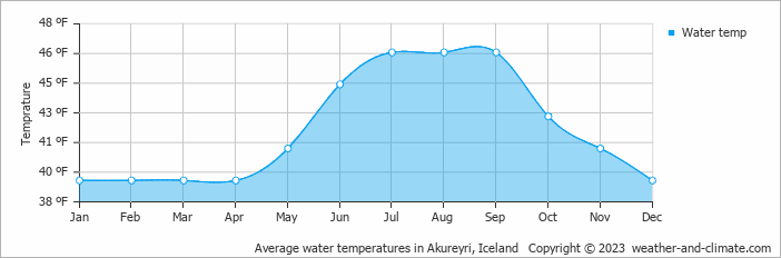 Average water temperatures in Akureyri, Iceland   Copyright © 2023  weather-and-climate.com  