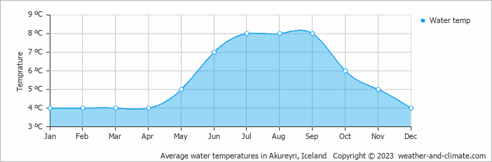 Average water temperatures in Akureyri, Iceland   Copyright © 2022  weather-and-climate.com  