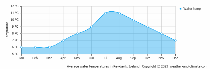 Average water temperatures in Reykjavík, Iceland   Copyright © 2023  weather-and-climate.com  