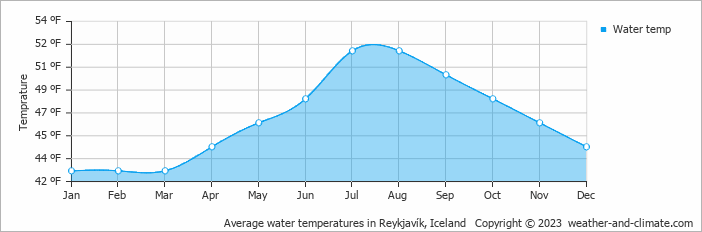 Average water temperatures in Reykjavík, Iceland   Copyright © 2023  weather-and-climate.com  