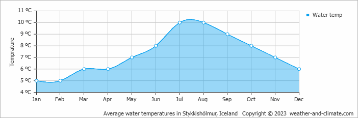 Average monthly water temperature in Stykkishólmur, Iceland