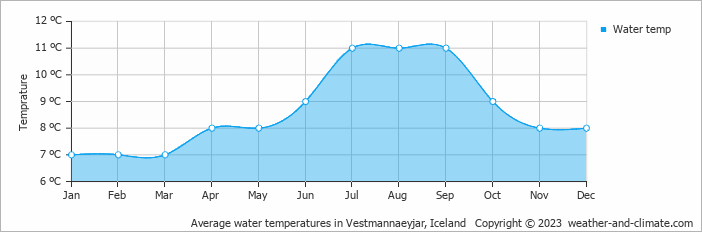 Average water temperatures in Vestmannaeyjar, Iceland   Copyright © 2023  weather-and-climate.com  