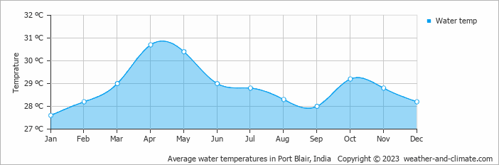 Average water temperatures in Port Blair, India   Copyright © 2023  weather-and-climate.com  
