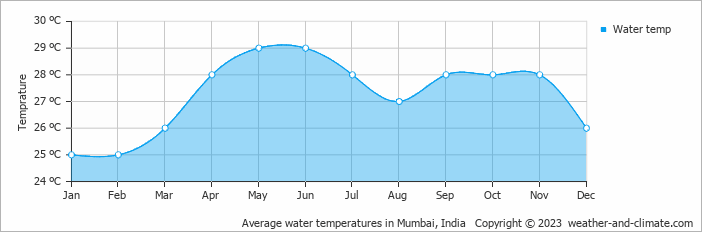 Average monthly water temperature in Kālva, India