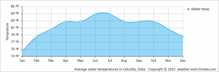 Average water temperatures in Calcutta, India   Copyright © 2023  weather-and-climate.com  