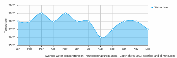 Average monthly water temperature in Kovalam, 