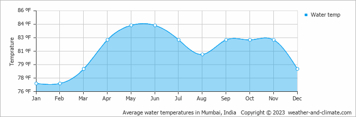 Average water temperatures in Mumbai, India   Copyright © 2023  weather-and-climate.com  