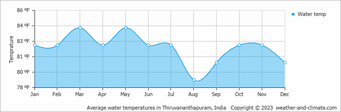 Average water temperatures in Thiruvananthapuram, India   Copyright © 2023  weather-and-climate.com  
