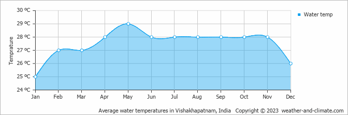 Average monthly water temperature in Visakhapatnam, India