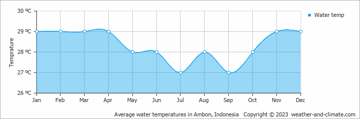 Average monthly water temperature in Ambon, Indonesia