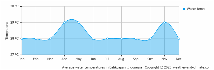 Average monthly water temperature in Balikpapan, Indonesia