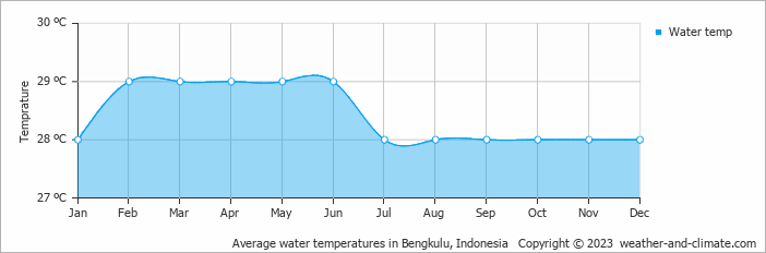 Average monthly water temperature in Bengkulu, 
