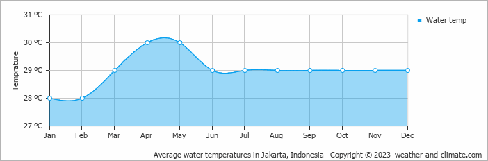 Average monthly water temperature in Cibubur, Indonesia