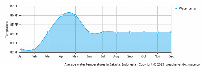 Average water temperatures in Jakarta, Indonesia   Copyright © 2023  weather-and-climate.com  