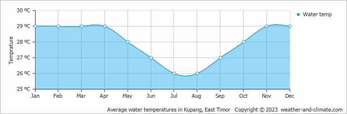 Average monthly water temperature in Kupang, Indonesia