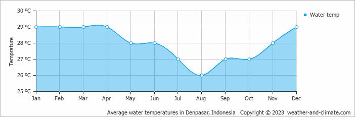 Average water temperatures in Denpasar, Indonesia   Copyright © 2022  weather-and-climate.com  