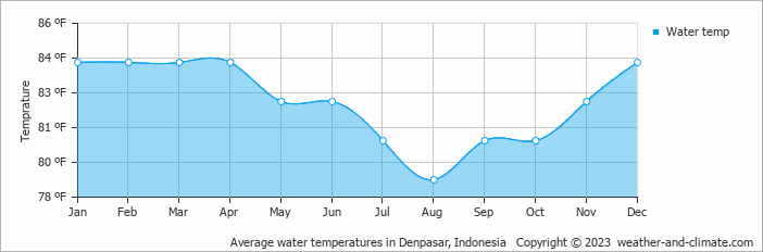 Average water temperatures in Denpasar, Indonesia   Copyright © 2023  weather-and-climate.com  