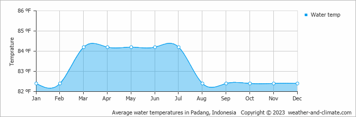 Average water temperatures in Padang, Indonesia   Copyright © 2023  weather-and-climate.com  