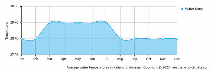 Average water temperatures in Padang, Indonesia   Copyright © 2023  weather-and-climate.com  