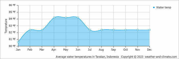 Climate and average monthly weather in Tarakan (East Kalimantan), Indonesia