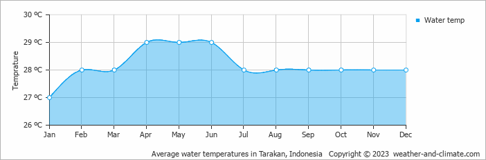 Average monthly water temperature in Tarakan, 