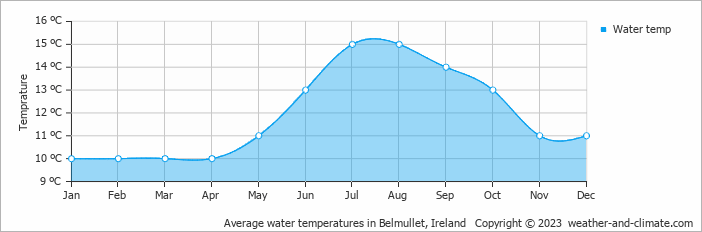 Average monthly water temperature in Blacksod, Ireland