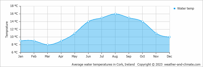 Average monthly water temperature in Blarney, Ireland