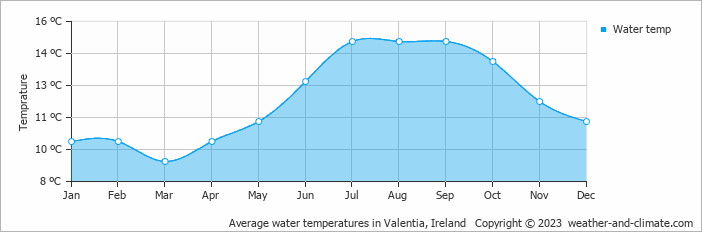 Average water temperatures in Valentia, Ireland   Copyright © 2023  weather-and-climate.com  