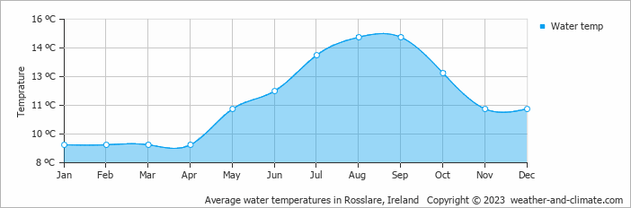 Average monthly water temperature in Kilmore Quay, Ireland