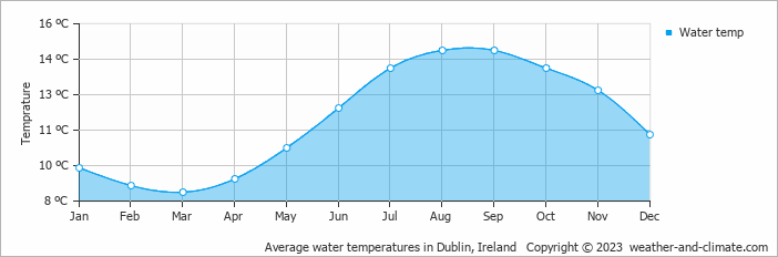 Average monthly water temperature in Rush, Ireland
