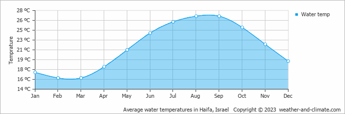 Average water temperatures in Haifa, Israel   Copyright © 2022  weather-and-climate.com  
