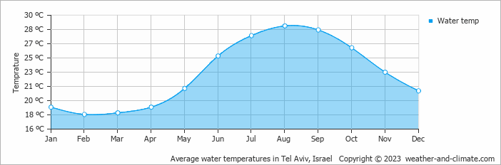 Average water temperatures in Tel Aviv, Israel   Copyright © 2022  weather-and-climate.com  