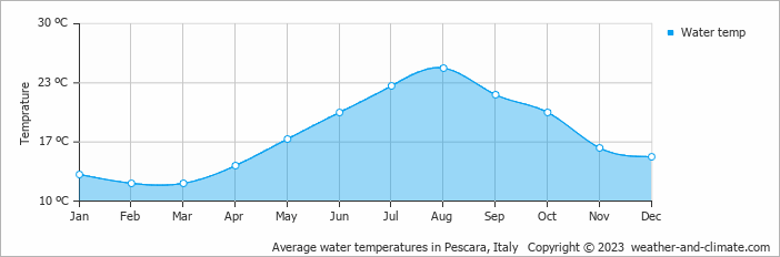 Average monthly water temperature in Arielli, Italy