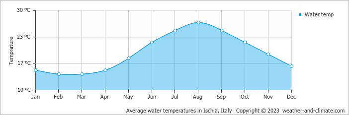 Average monthly water temperature in Bacoli, Italy
