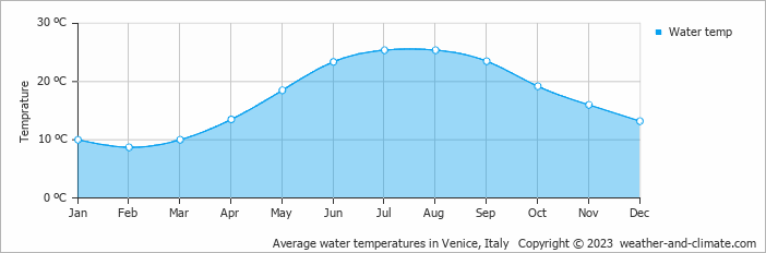 Average monthly water temperature in Biancade, Italy