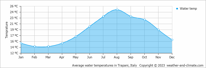 Average monthly water temperature in Birgi Vecchi, Italy