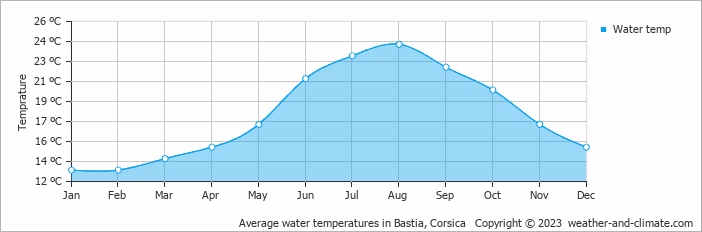 Average water temperatures in Bastia, Corsica   Copyright © 2023  weather-and-climate.com  