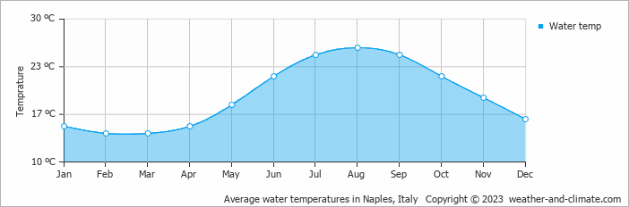 Average monthly water temperature in Castello di Cisterna, Italy