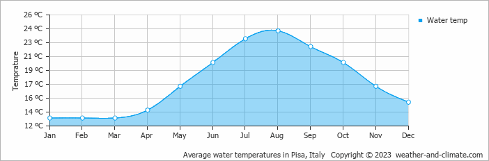 Average monthly water temperature in Castelvecchio, Italy