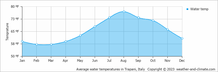 Average water temperatures in Trapani, Italy   Copyright © 2022  weather-and-climate.com  