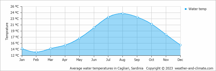 Average monthly water temperature in Elmas, Italy