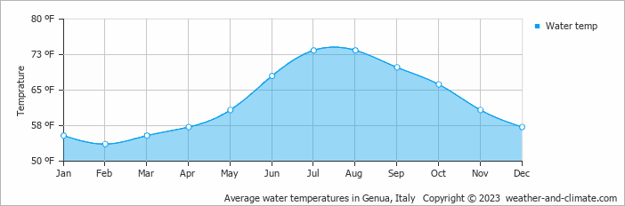 Average water temperatures in Genua, Italy   Copyright © 2023  weather-and-climate.com  
