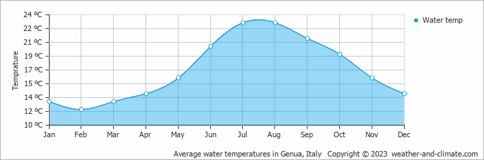Average water temperatures in Genua, Italy   Copyright © 2023  weather-and-climate.com  
