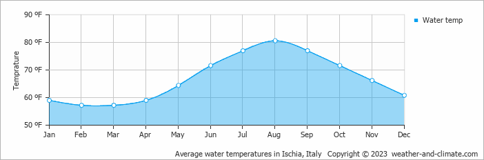 Average water temperatures in Ischia, Italy   Copyright © 2022  weather-and-climate.com  