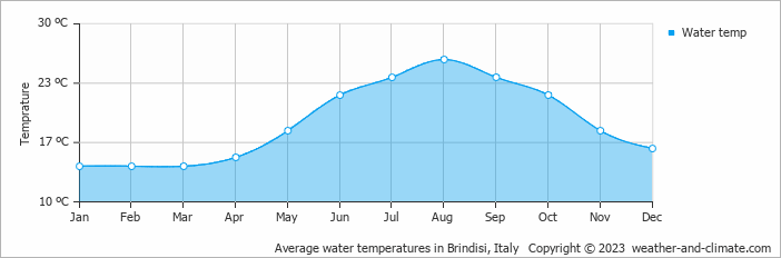 Average monthly water temperature in Latiano, Italy