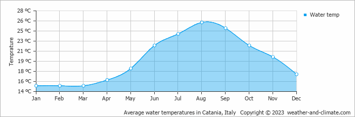 Average monthly water temperature in Motta SantʼAnastasia, Italy